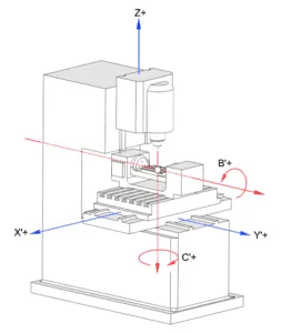 Multiple rotation axes. X, Y and Z are linear axes, A, B and C are rotation axes (Source: researchgate.com)