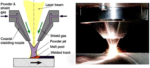 Image: Coaxial powder feeding laser cladding