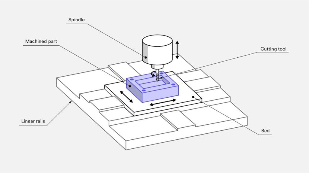 How to Design CNC Machining Parts - GaoFeng