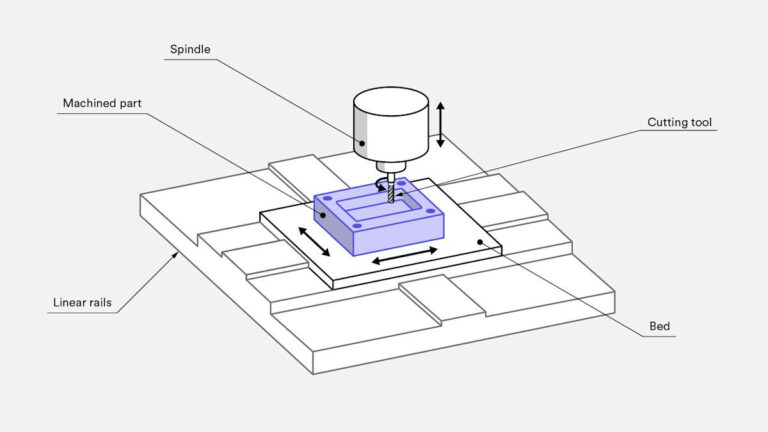 How to Design CNC Machining Parts