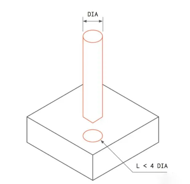 โฒ Design standard size holes