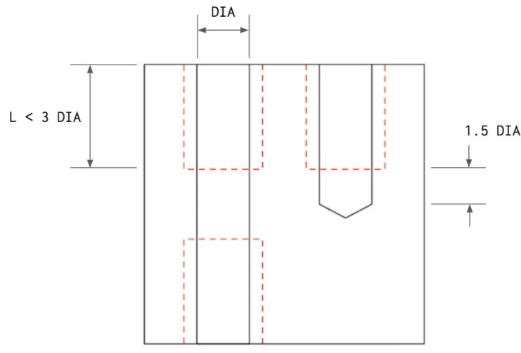 โฒ The thread depth does not exceed 3 times the screw hole diameter