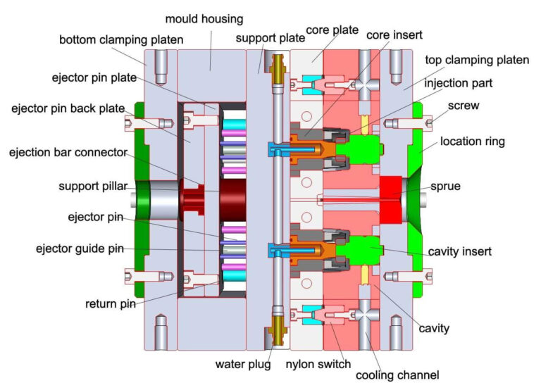 The Mold Design Ideas And Processes