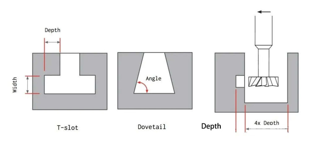 dovetail undercut (center), and one-sided undercut (right) on the inner wall