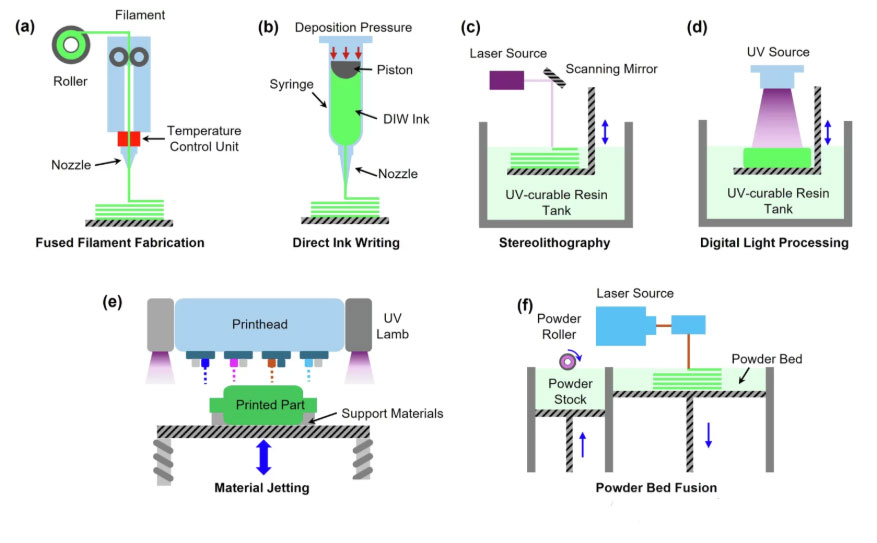 Schematic diagram of existing printing methods for polymer composites.