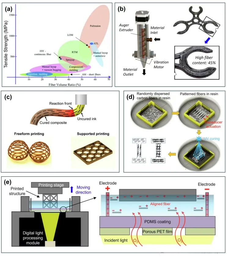 Additive manufacturing of composite materials using milled or short fibers.