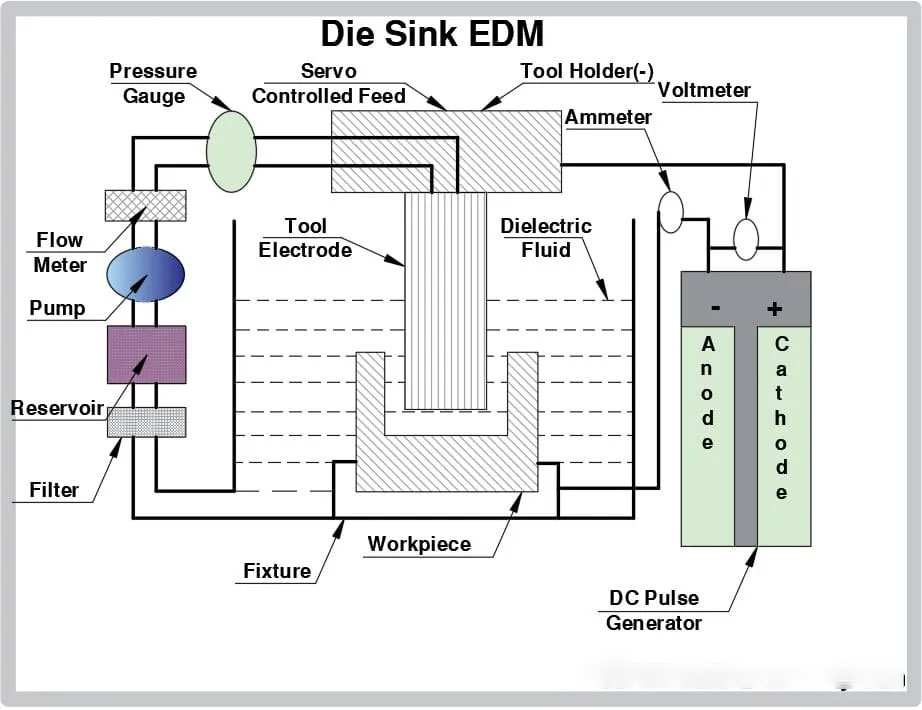 โฒEDM schematic diagram source: IQSdirectory.com