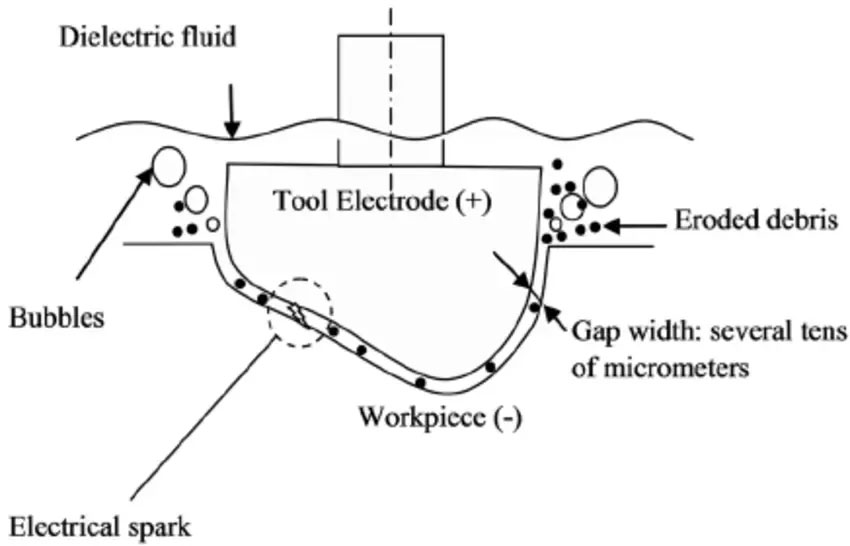 โฒEnlarged schematic diagram of EDM