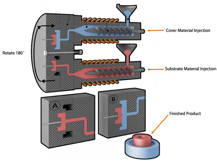 โฒ Double-color injection molding diagram