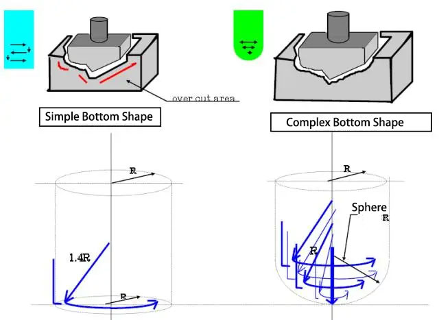 โฒ Simple bottom shape and complex bottom shape