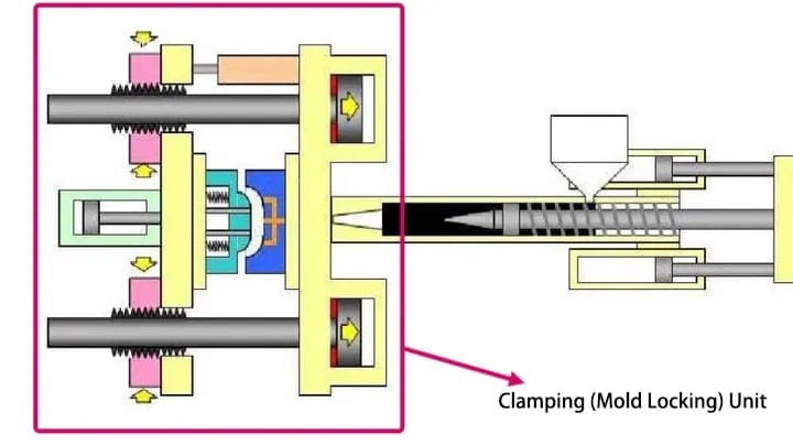 Clamping (Mold Locking) Unit
